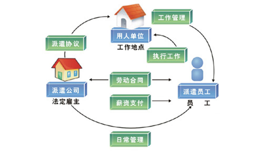 劳务派遣的基本流程是怎样的