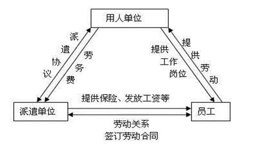 劳务派遣法律关系